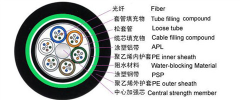 光纜結構圖